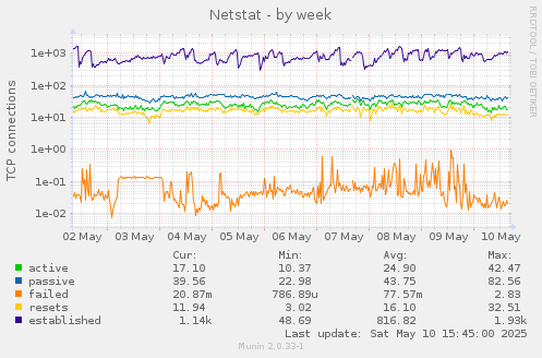 Netstat