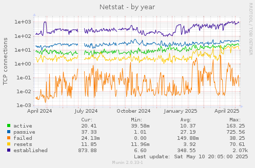Netstat