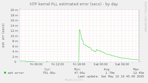 NTP kernel PLL estimated error (secs)
