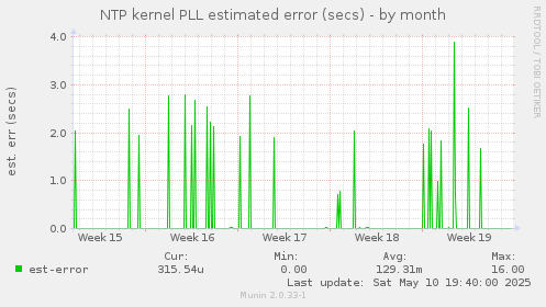 NTP kernel PLL estimated error (secs)