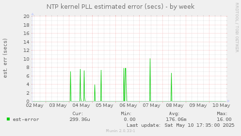 NTP kernel PLL estimated error (secs)