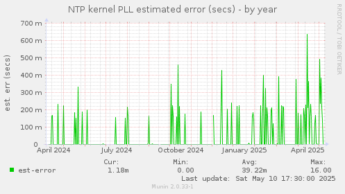 NTP kernel PLL estimated error (secs)