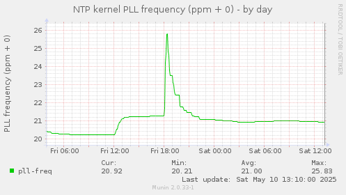 NTP kernel PLL frequency (ppm + 0)