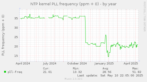 NTP kernel PLL frequency (ppm + 0)