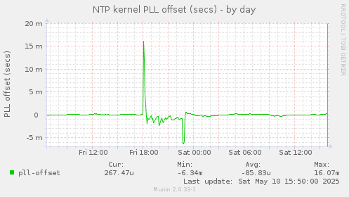 NTP kernel PLL offset (secs)