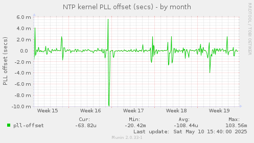 NTP kernel PLL offset (secs)