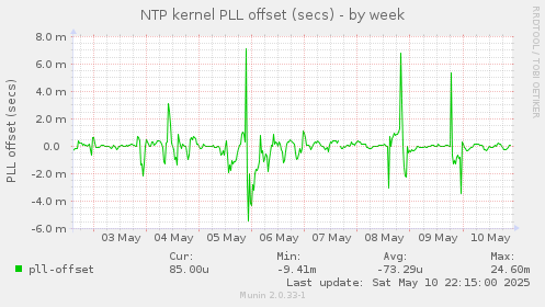NTP kernel PLL offset (secs)