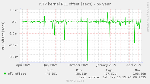 NTP kernel PLL offset (secs)