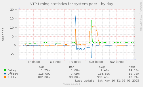 NTP timing statistics for system peer