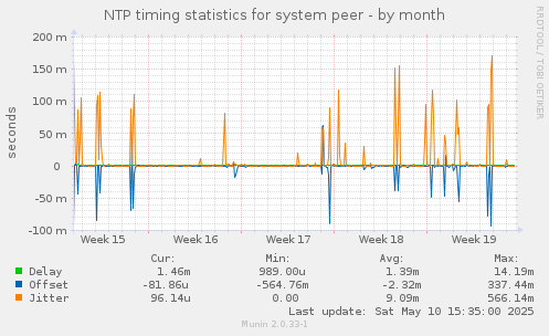 NTP timing statistics for system peer