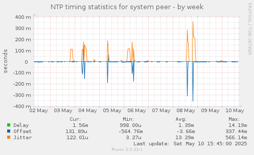 NTP timing statistics for system peer