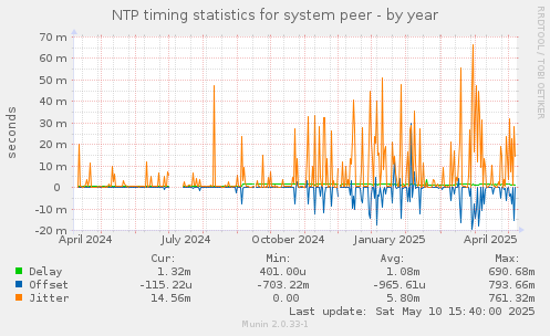 NTP timing statistics for system peer
