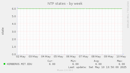 NTP states