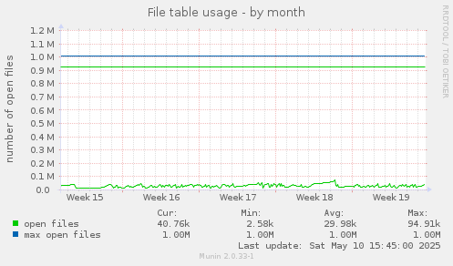 File table usage