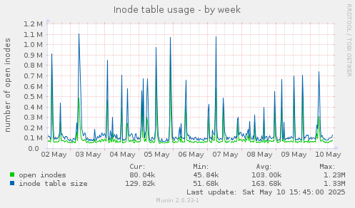 Inode table usage