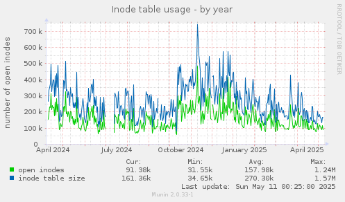 Inode table usage