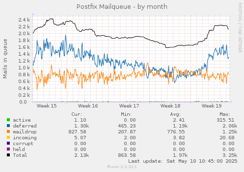 Postfix Mailqueue