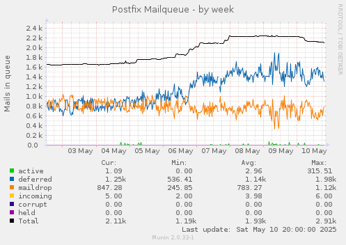 Postfix Mailqueue