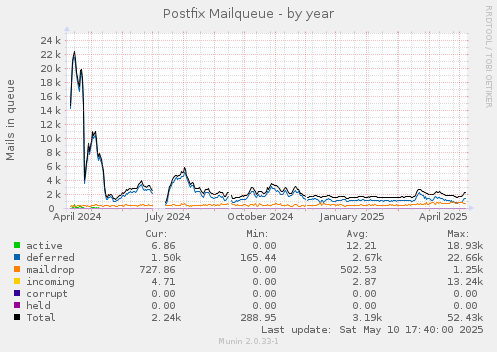 Postfix Mailqueue