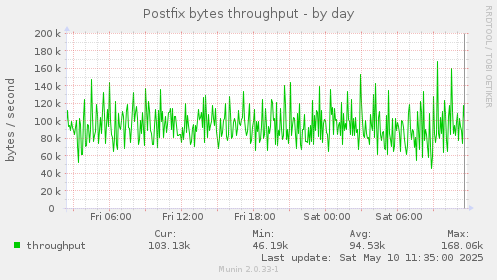 Postfix bytes throughput
