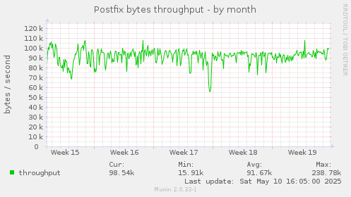 Postfix bytes throughput