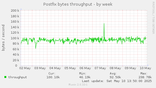 Postfix bytes throughput