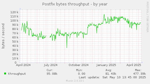 Postfix bytes throughput
