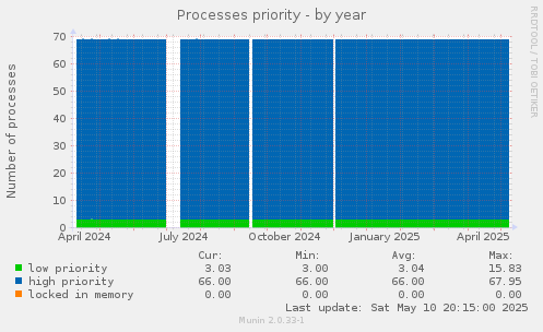 Processes priority