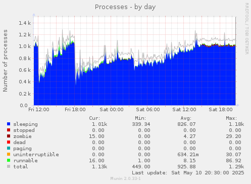Processes