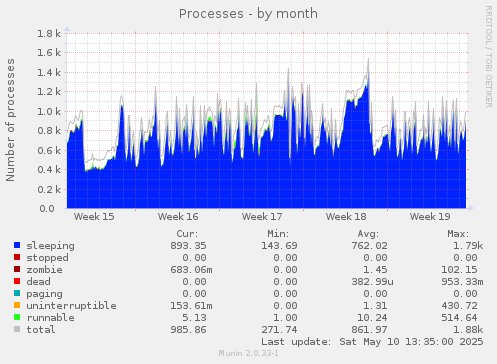 Processes