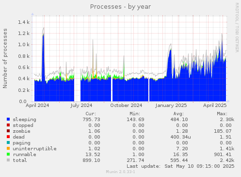 Processes