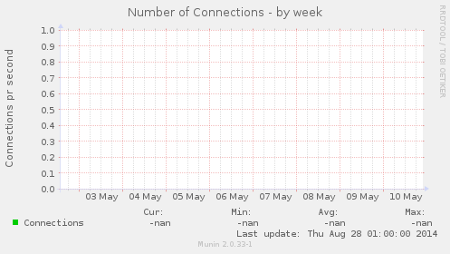 Number of Connections