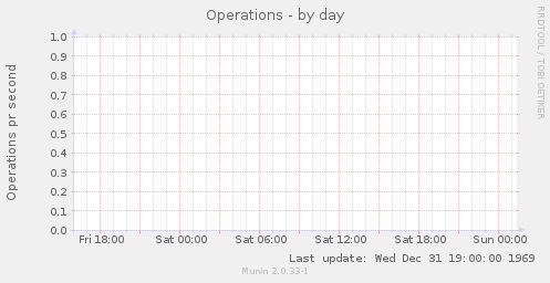 Operations