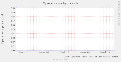 Operations