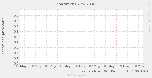 Operations