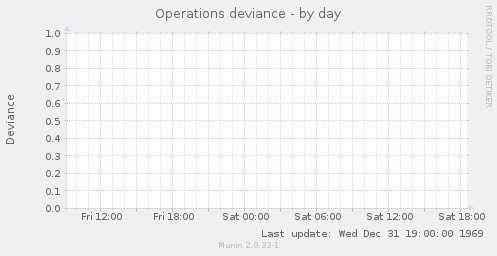 Operations deviance