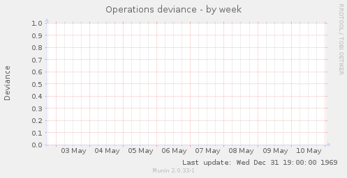 Operations deviance