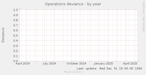 Operations deviance
