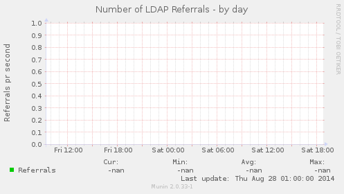 Number of LDAP Referrals