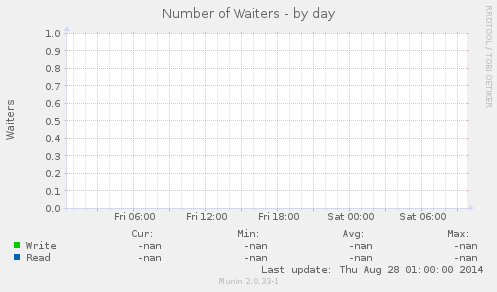 Number of Waiters