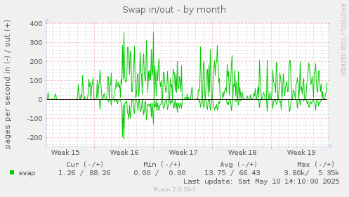 Swap in/out