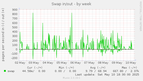 Swap in/out