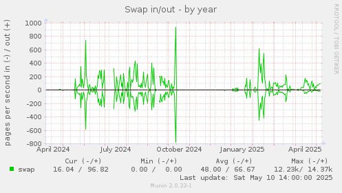 Swap in/out