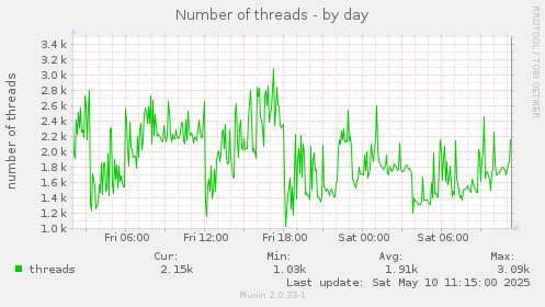 daily graph