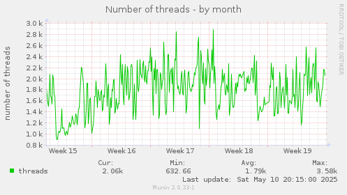 monthly graph