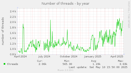 yearly graph