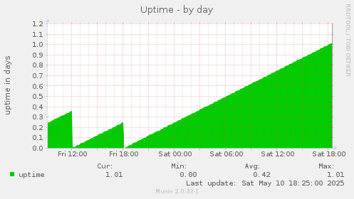 Uptime