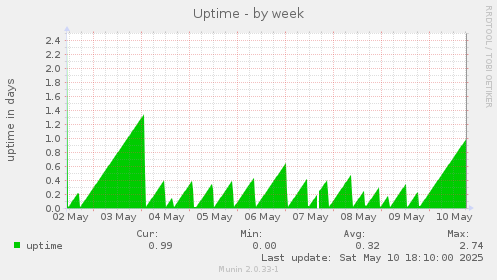 Uptime