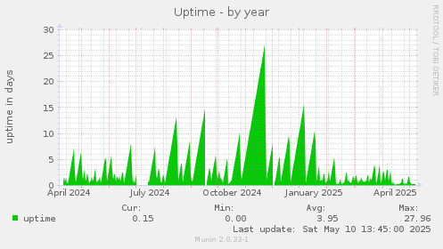 Uptime