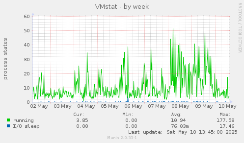 VMstat